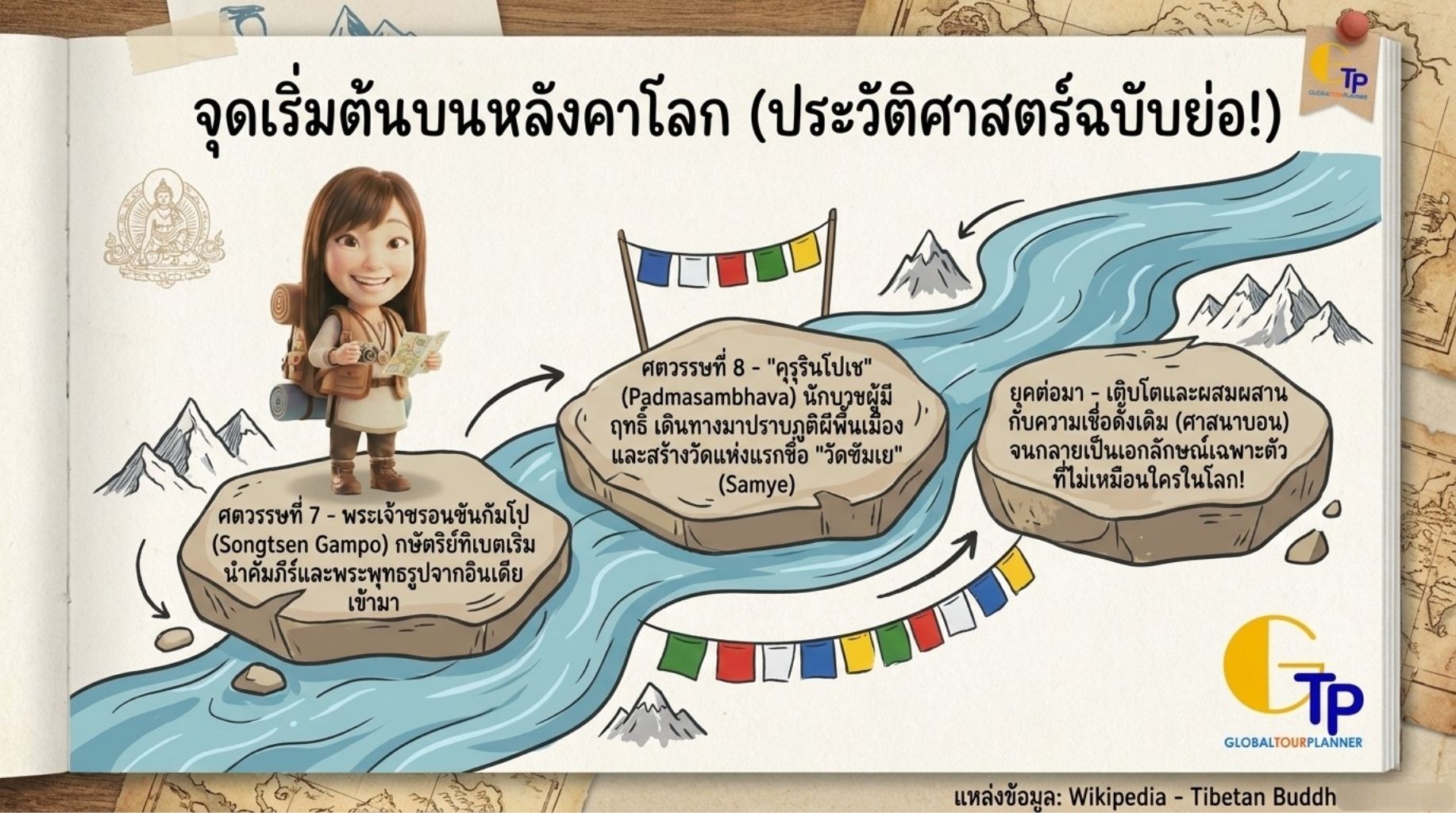 จุดเริ่มต้นบนหลังคาโลก ประวัติศาสตร์พุทธทิเบตฉบับย่อ