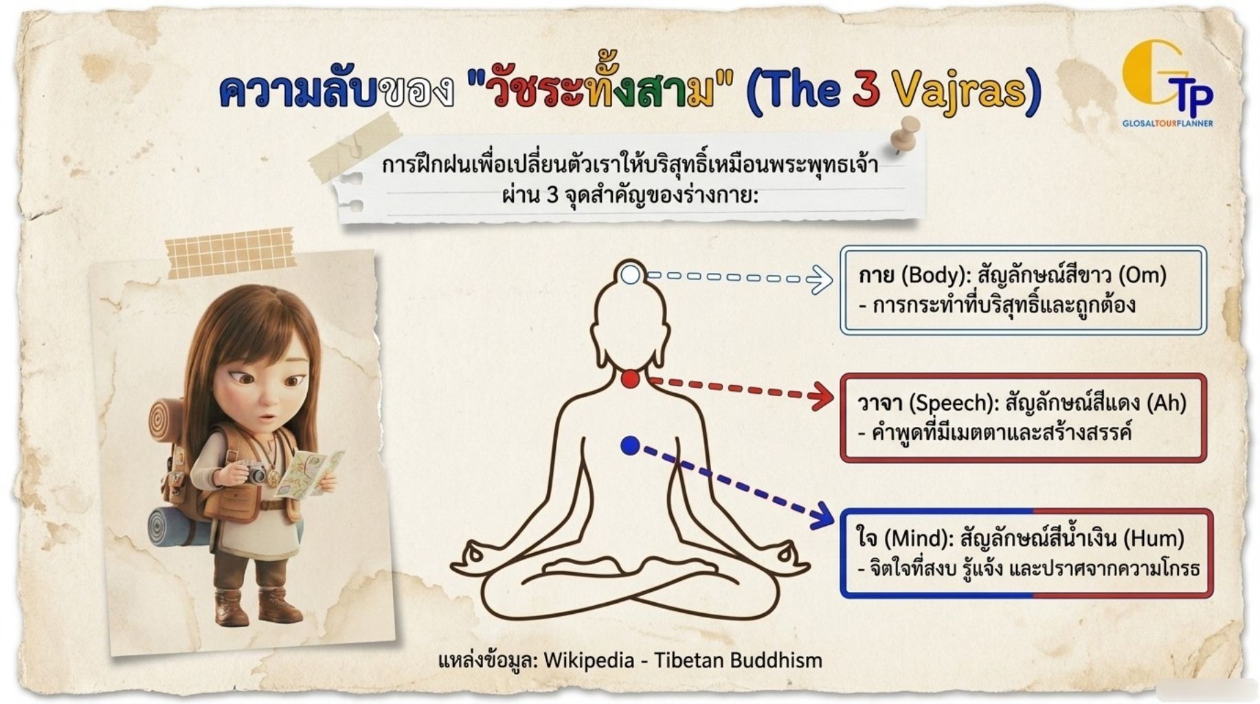 ความลับของ วัชระทั้งสาม The 3 Vajras กาย วาจา ใจ Om Ah Hum