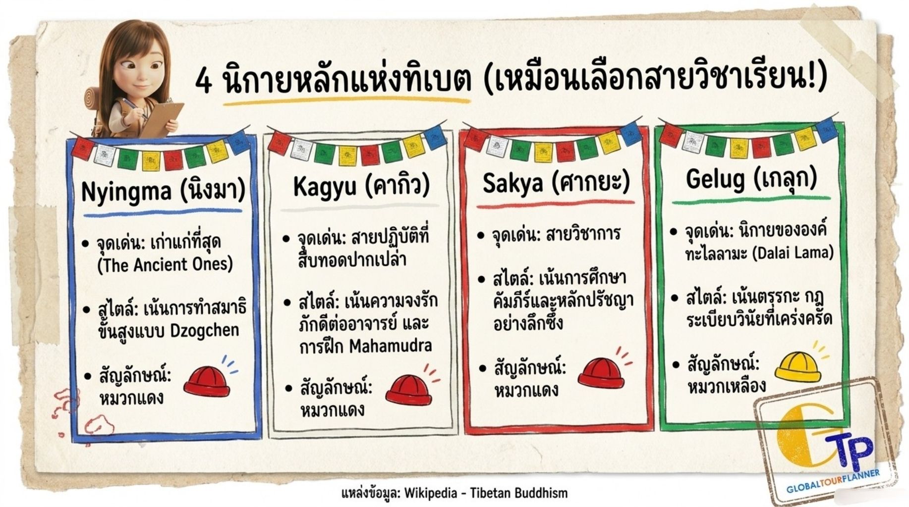 4 นิกายหลักแห่งทิเบต เหมือนเลือกสายวิชาเรียน Nyingma Kagyu Sakya Gelug