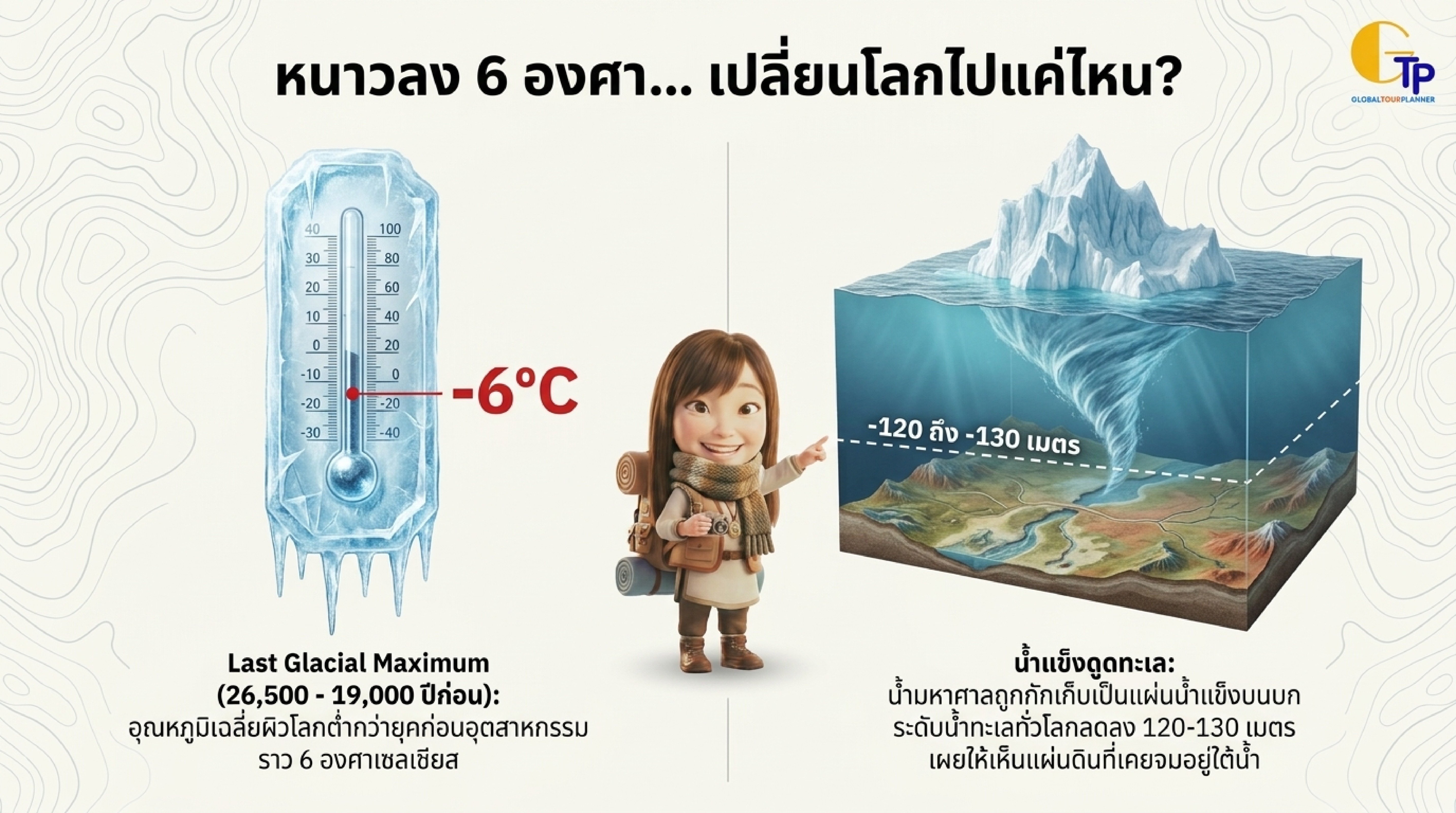 อุณหภูมิโลกลดลง 6 องศา ยุคน้ำแข็ง LGM ระดับน้ำทะเลลดลง 120 เมตร