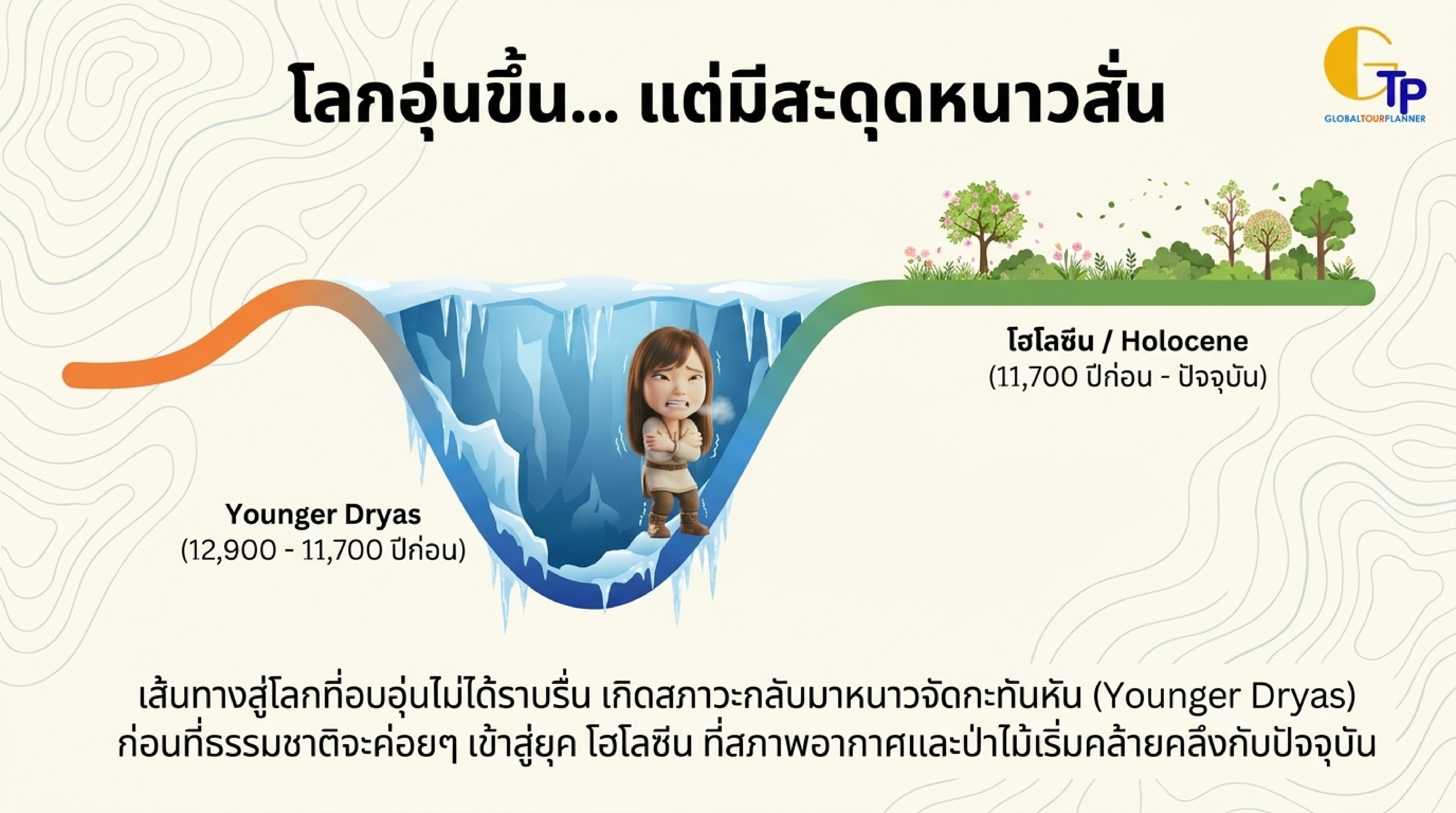 สภาวะหนาวจัดเฉียบพลัน Younger Dryas ก้าวสู่ยุคโฮโลซีน Holocene