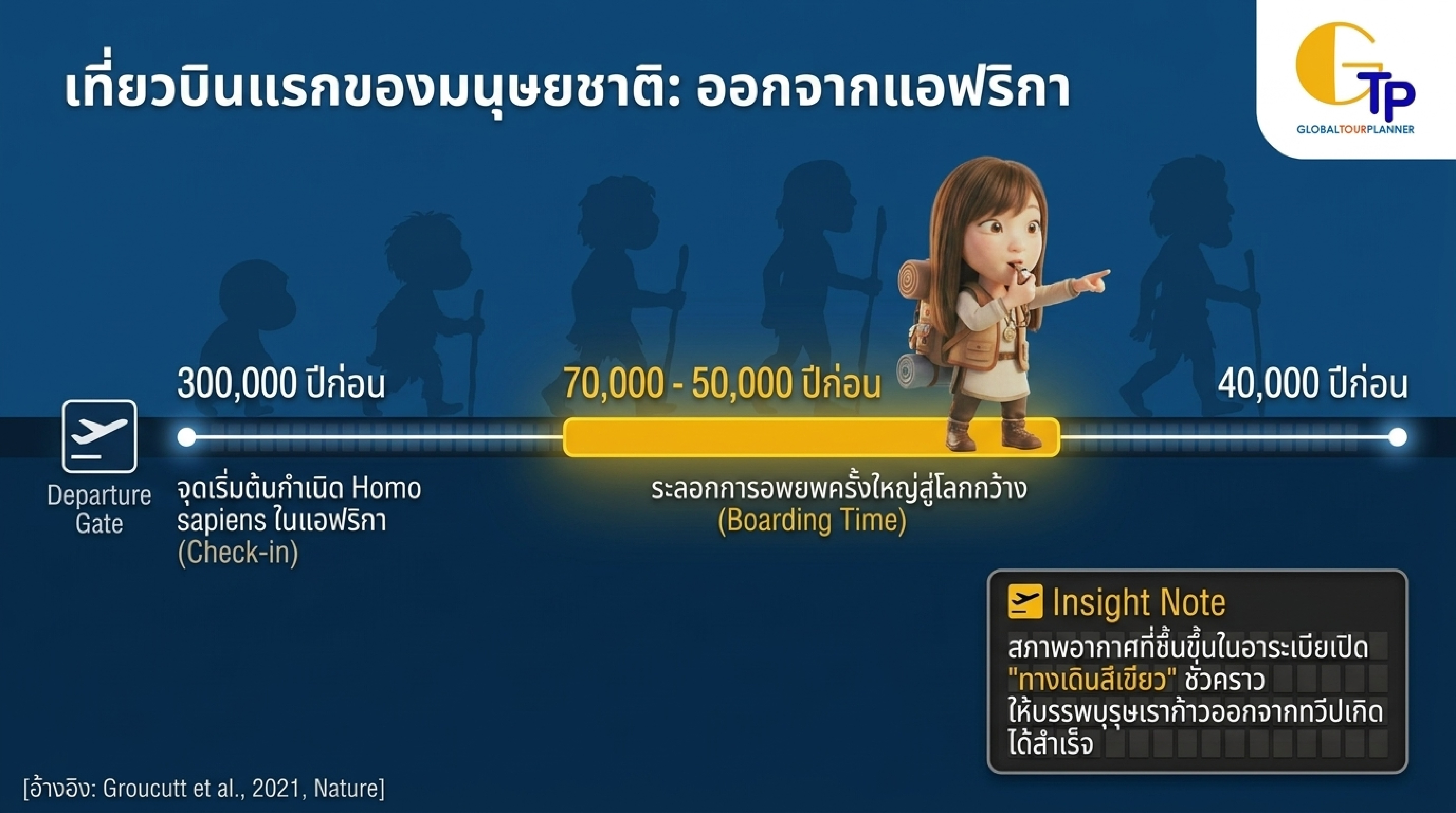 เที่ยวบินแรกของมนุษยชาติ ออกจากแอฟริกา ไทม์ไลน์ 70000 ถึง 50000 ปีก่อน