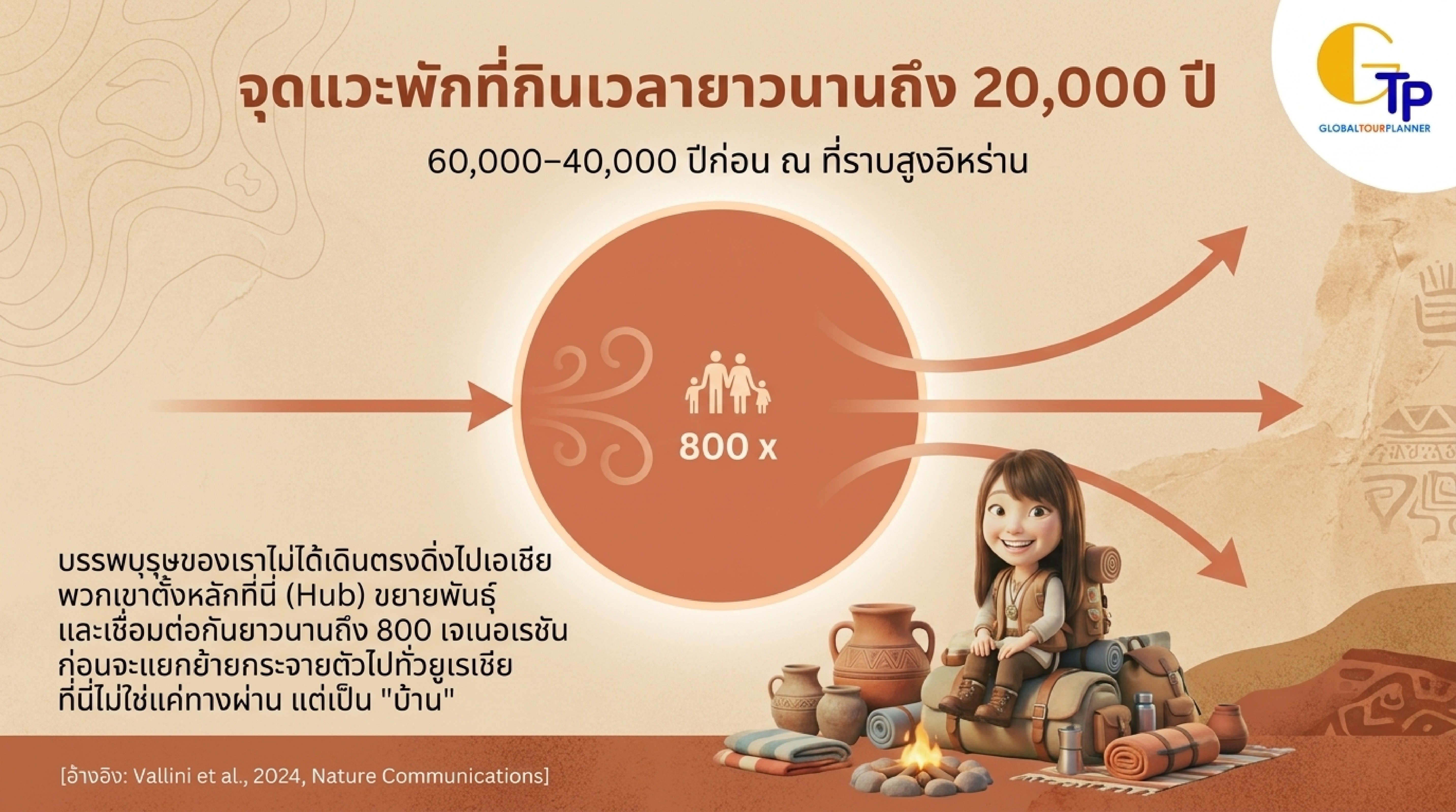ที่ราบสูงอิหร่าน ฮับพักพิงมนุษยชาติ 20000 ปี 800 ชั่วอายุคน