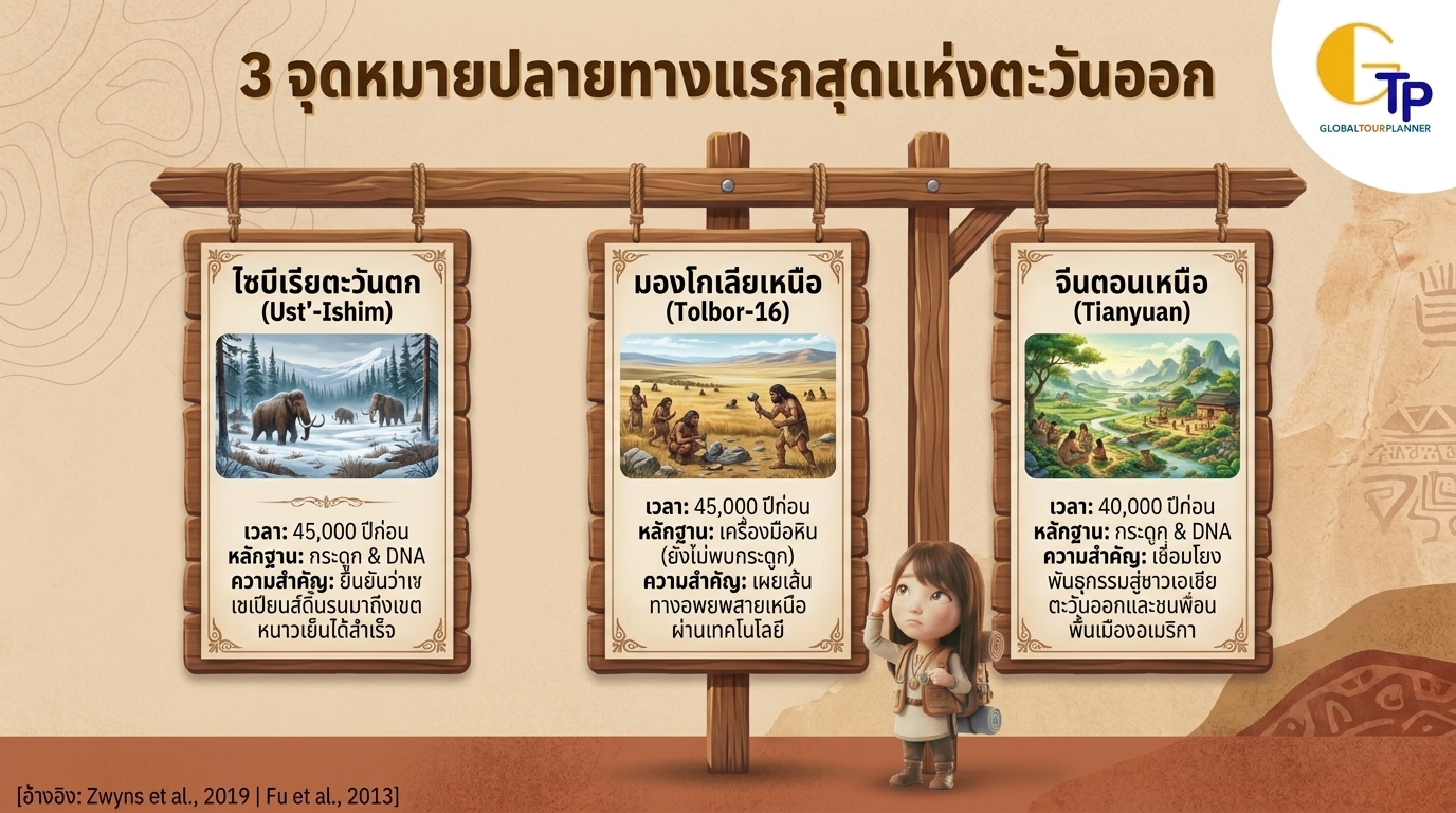 3 จุดหมายปลายทางแรกสุดแห่งตะวันออก Ust-Ishim Tolbor-16 Tianyuan